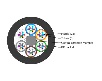 Compact Loose Tube Optical Fibre Cable, 72 Fibre Cross Section